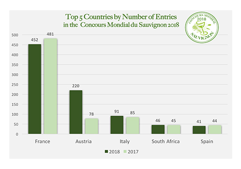 Top 5 Countries by number of entries